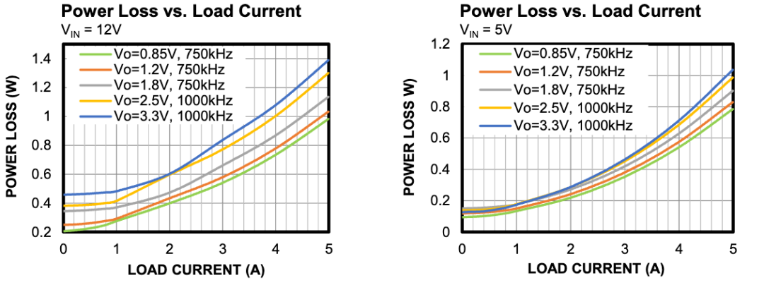 Power Loss vs. Load Current