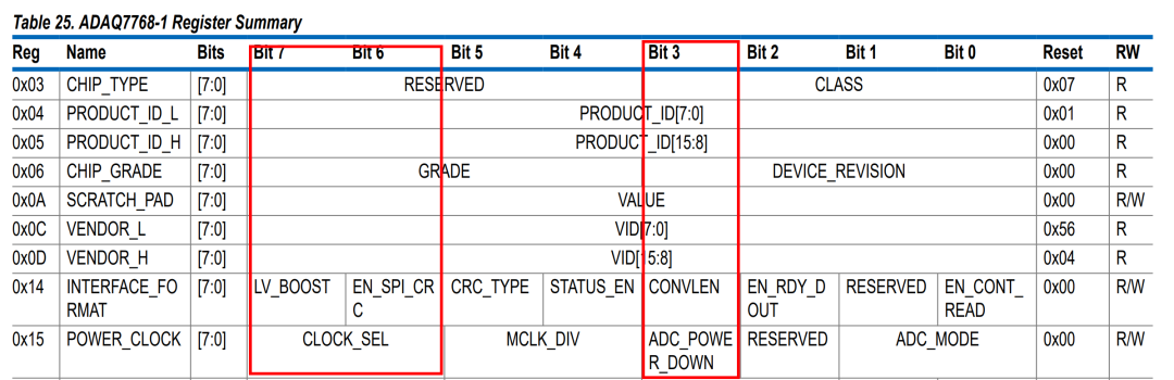 看我在用的一个芯片，ADAQ7768-1