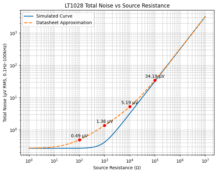 标出几个关键点(比如 100 Ω、1 kΩ、10 kΩ、100 kΩ)对应的总噪声数值