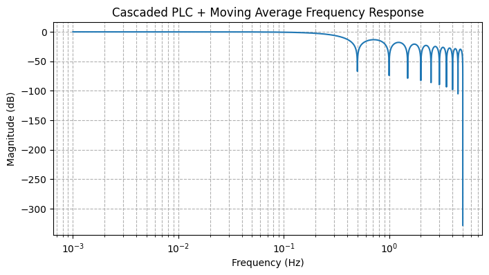 级联后的总响应（PLC + 移动平均）