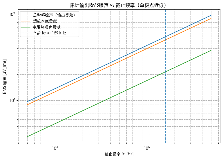 噪声 vs 带宽