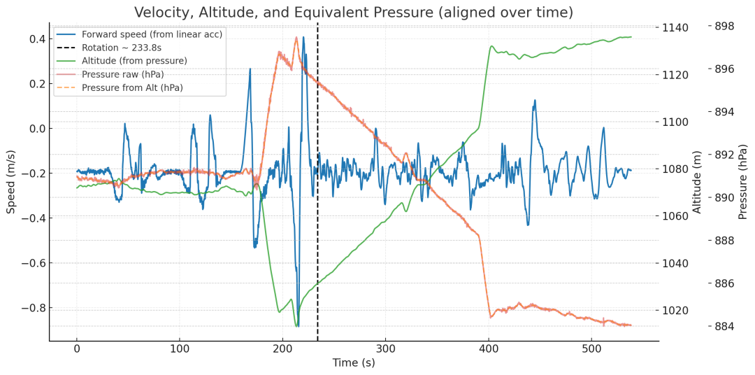 IMU 与气压计在时间上的一致性与相位关系