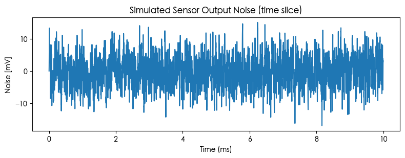 时间片段（输出噪声波形，mV）