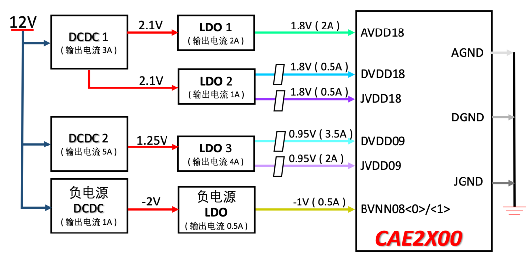这才算是电源轨是这个名词，大家各司其职