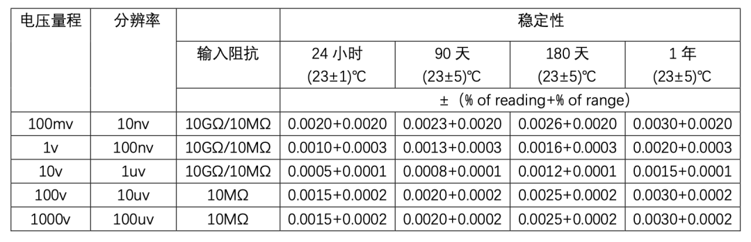 请看这个测试数据