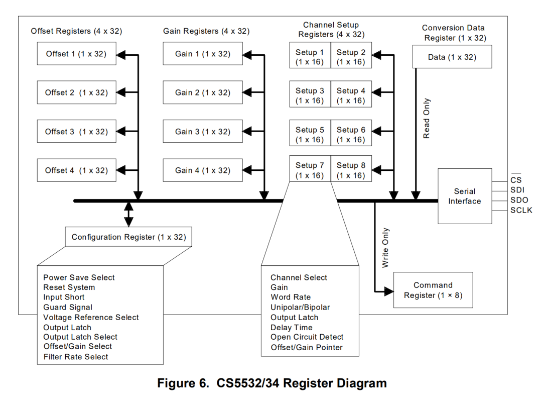 然后这个寄存器配置的图我是很喜欢的，其实使用的时候就是这样
