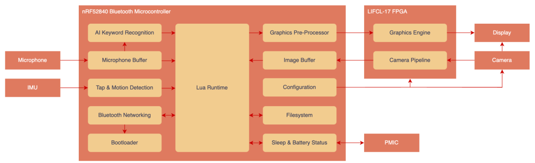使用了 C 的固件，还有 Lua 的虚拟机，以及 FPGA 也换了