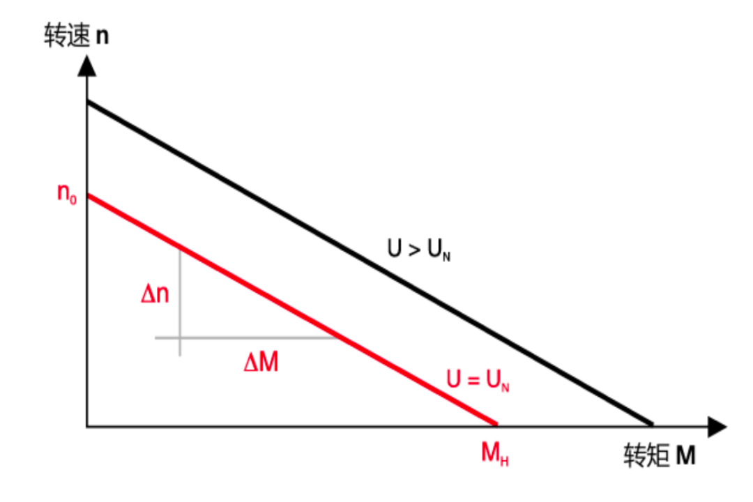 电机理论与特性曲线