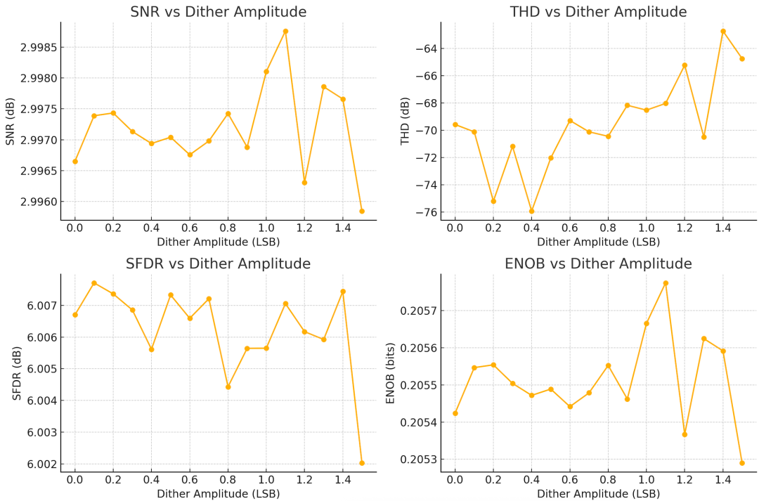 扰动幅度（以 LSB 计）与 SNR、THD、SFDR、ENOB的关系