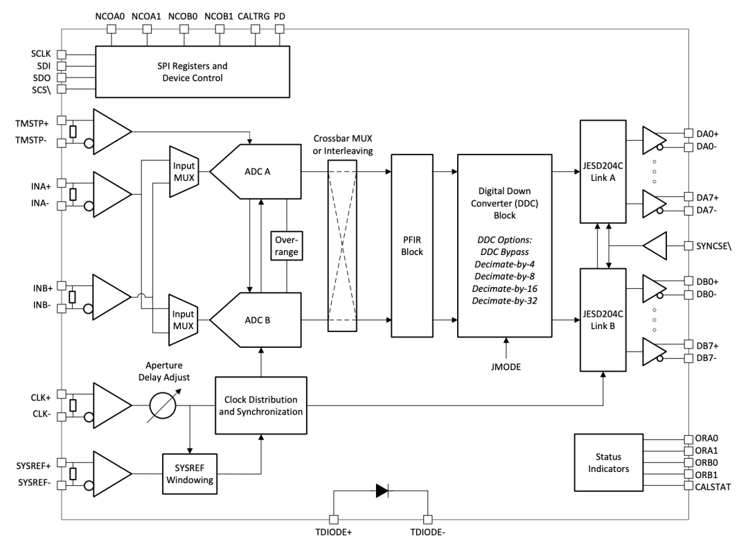 构架上面确实是两个 ADC，高采样的时候也是使用了这个交错
