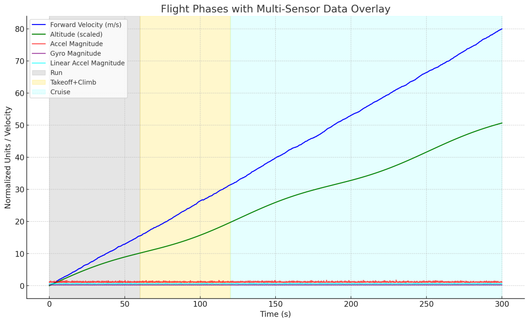 Forward Velocity、Altitude、加速度、角速度、线性加速度