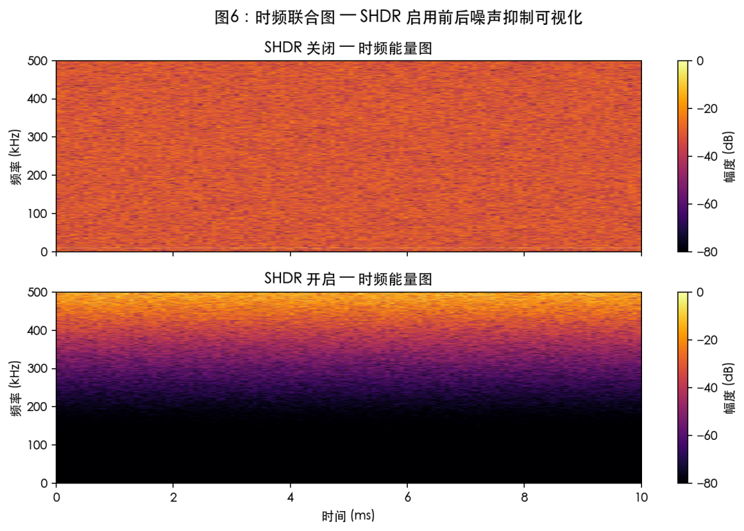 时频联合图 — SHDR 启用前后噪声抑制可视化