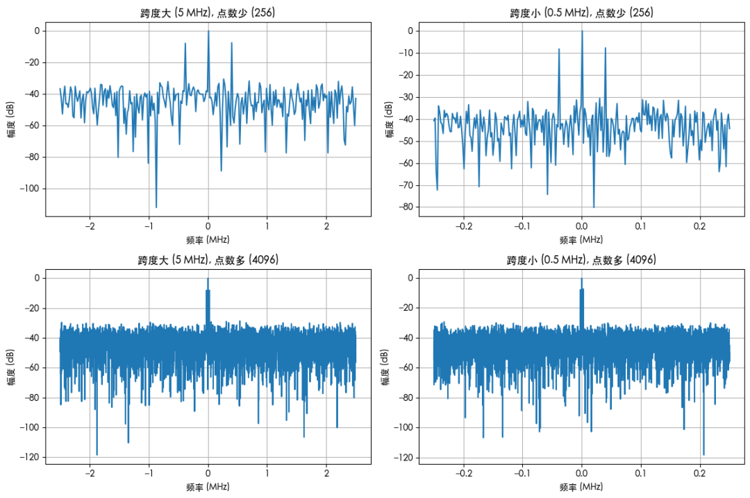 点数少 vs 点数多，跨度大 vs 跨度小