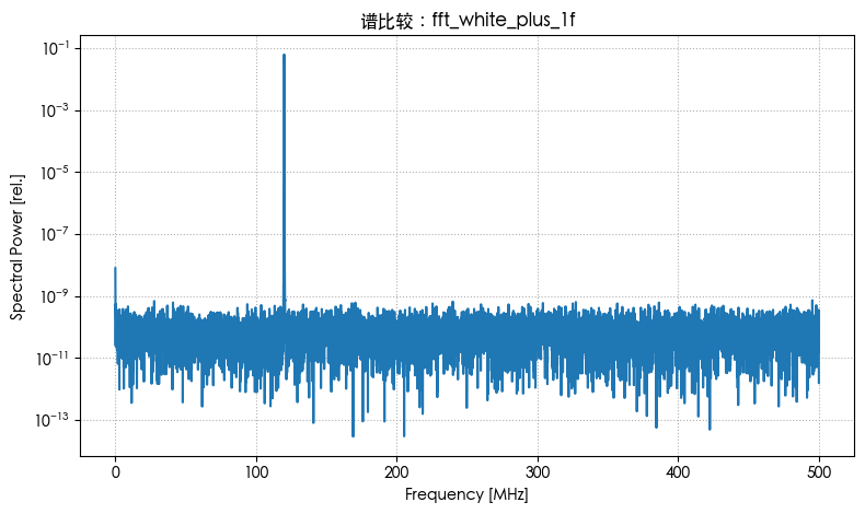 FFT：白噪声 + 1/f