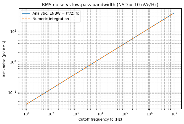RMS 噪声随截止频率 fc 的变化曲线
