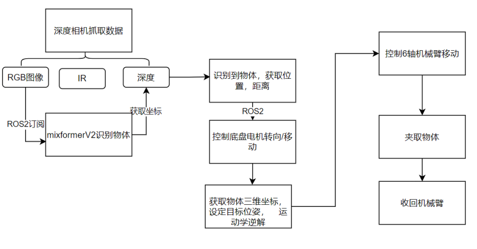 系统中的数据流