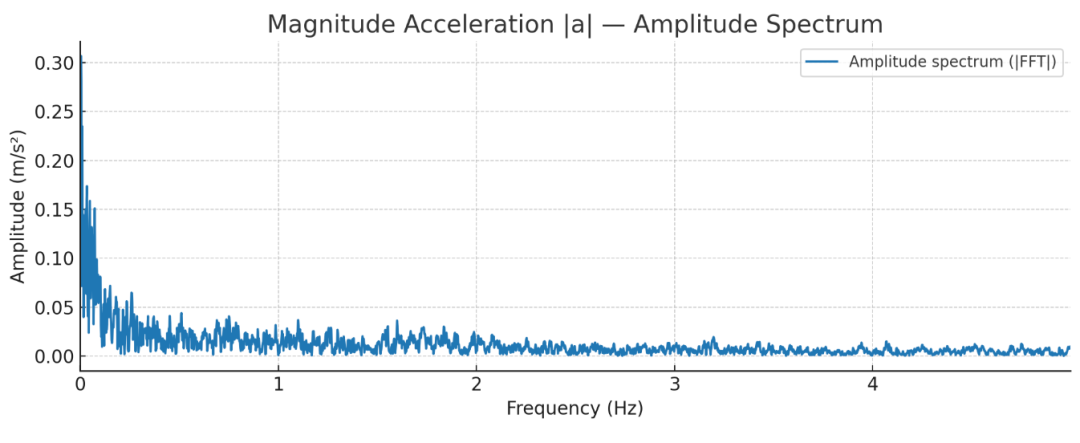 幅度谱（FFT 单边）