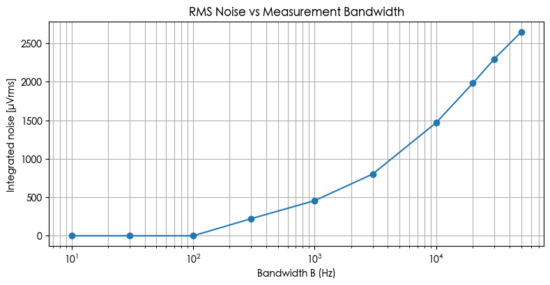 RMS 噪声 vs 测量带宽 B