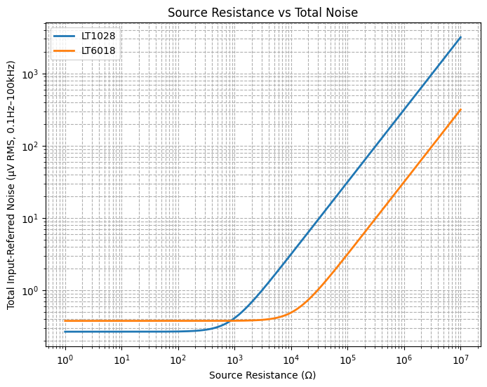 源阻抗 vs 总噪声