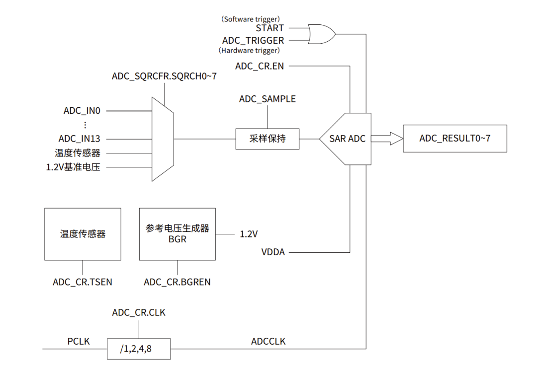 用起来简单，记得设置时钟