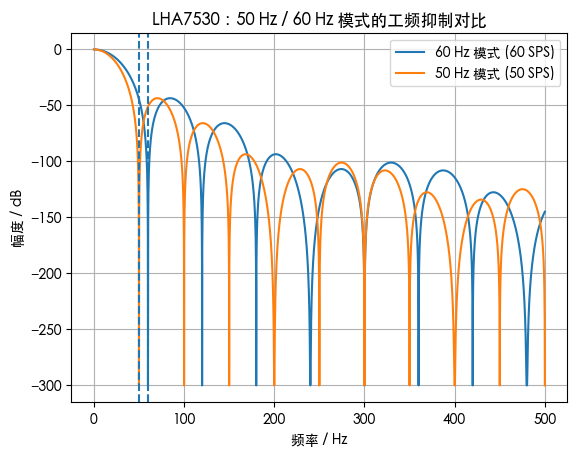 LHA7530 50 Hz / 60 Hz 模式对工频的影响
