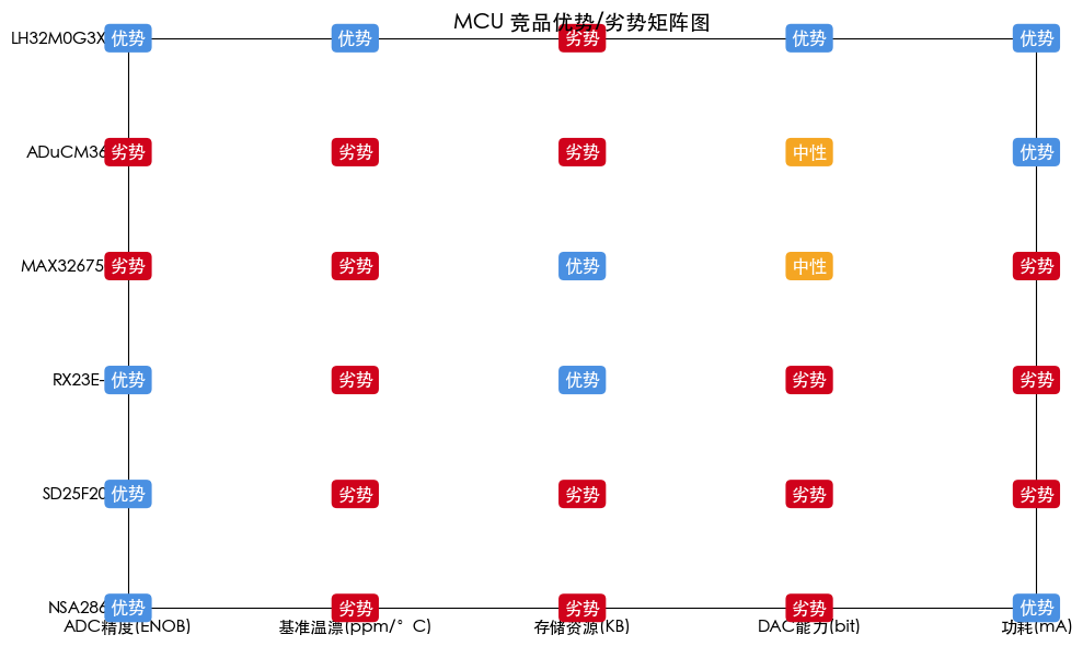MCU 竞品优势/劣势矩阵图