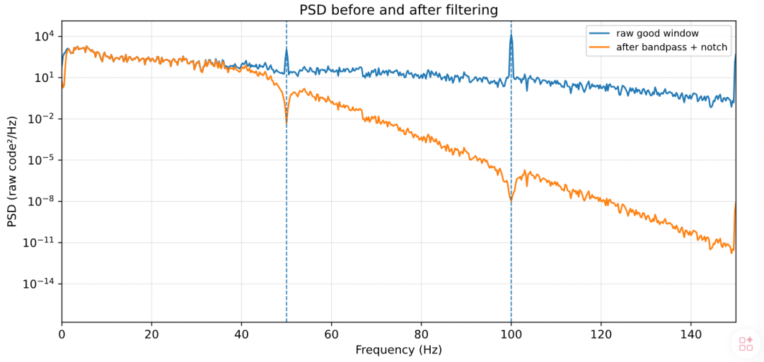陷波对 50 Hz / 100 Hz 分量的抑制效果