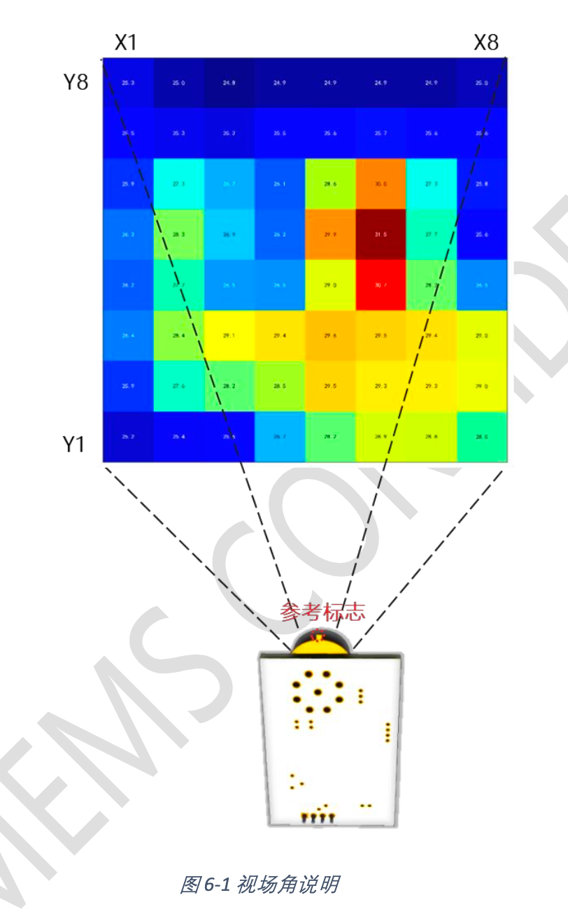 内部其实是一个 8X8 的像素阵列