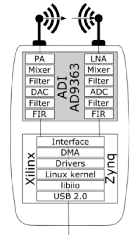 然后这个是结构，非常的简单，就两个芯片
