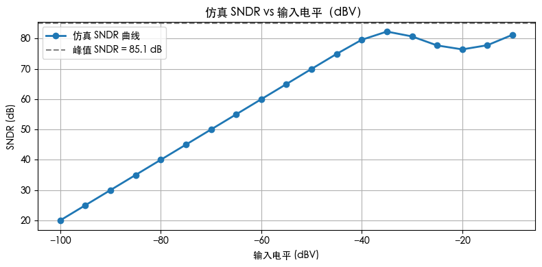 模拟再现了 Figure 20.3.4（右上）的测量趋势