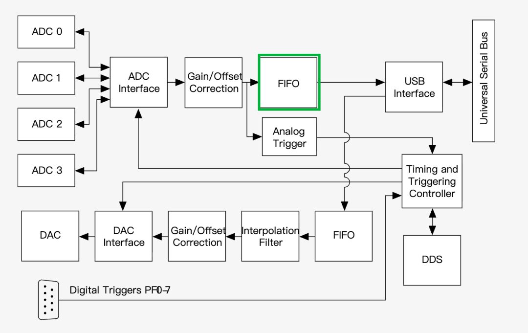 NI 的优点是会给个设计框图