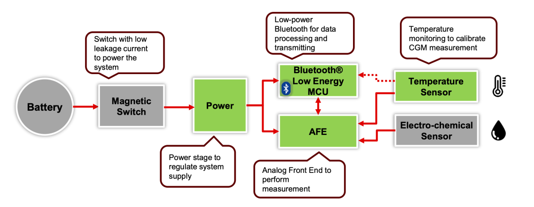 系统的框图就是这样