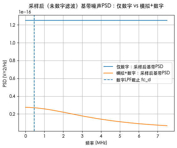 图上端的整片平坦 PSD