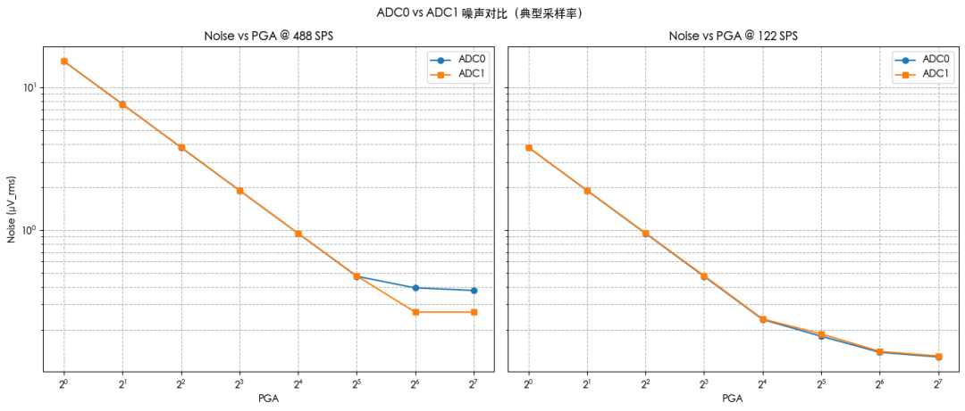 ADC0 与 ADC1 的噪声性能