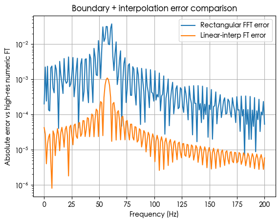 边界误差 + 插值误差
