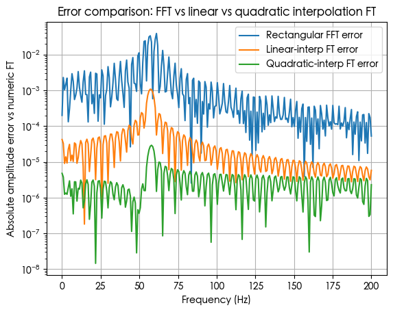 FFT vs 线性插值FT vs 二次插值 FT 的误差对比