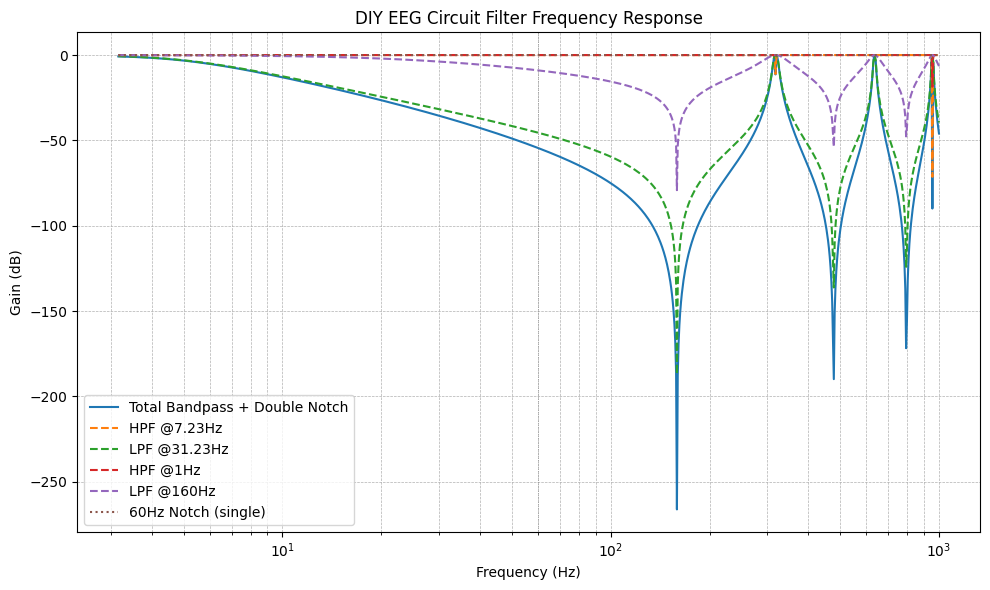 EEG 电路的完整滤波器频率响应模拟（带通 + 两级陷波）