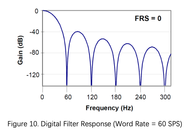 60 SPS 的响应图（图 10）