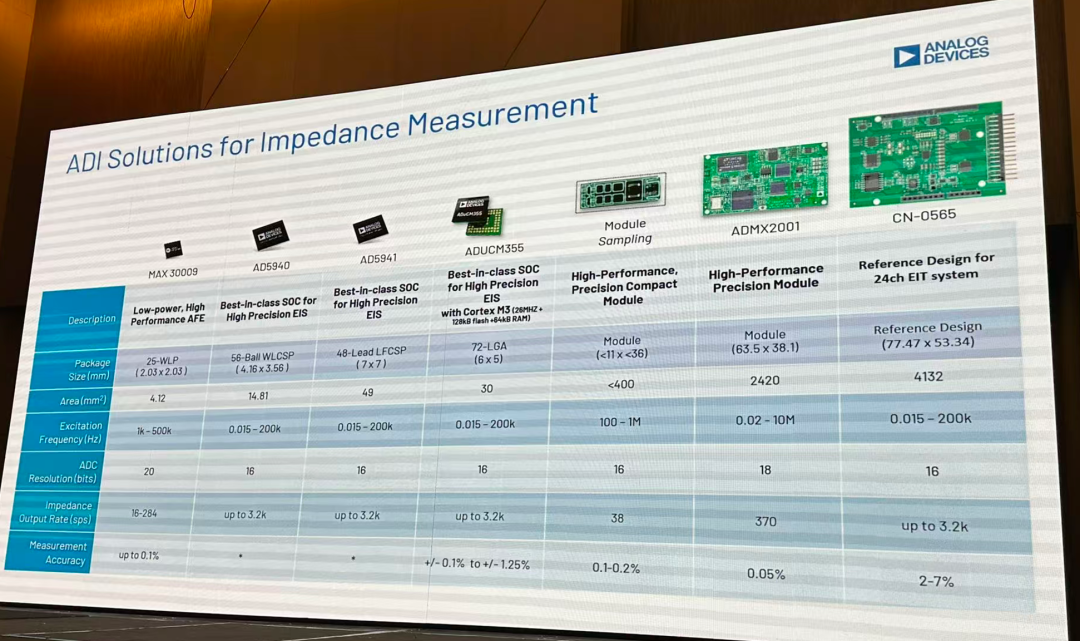 在医疗上面也需要一些阻抗产品,这里就是一些完整的解决方案
