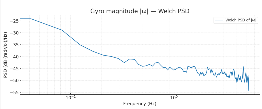 |ω| 的功率谱密度