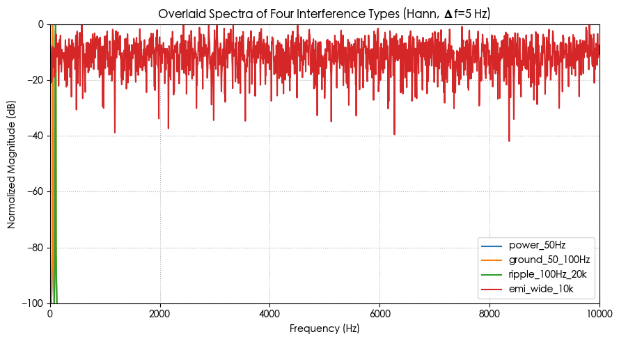 四类干扰的叠加频谱