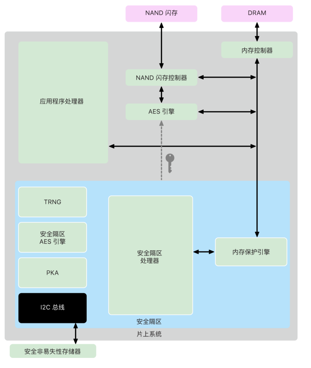 这是 doc 里面复杂的架构