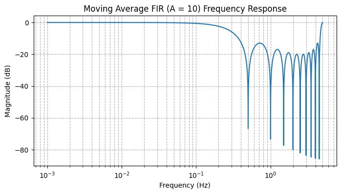 移动平均 FIR（A = 10）