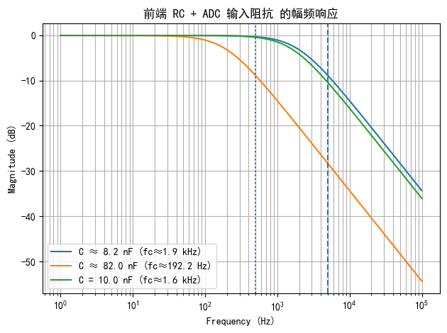 Bode 幅频曲线（单极 RC + 1.5M 并联）