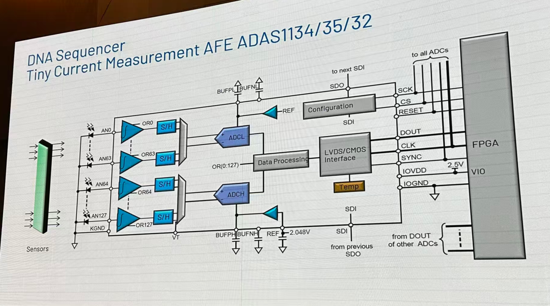 还有 DNA 测序的 3 代方案,也是需要这样集成的方案