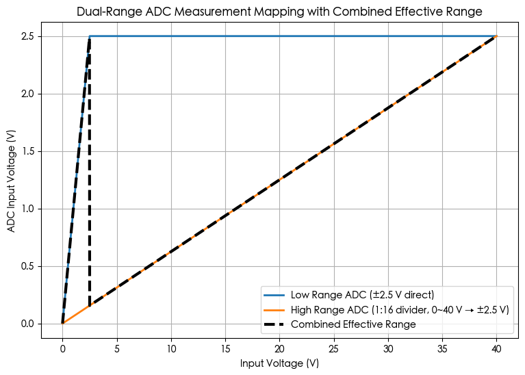 双量程 ADC 的工作范围与合成效果