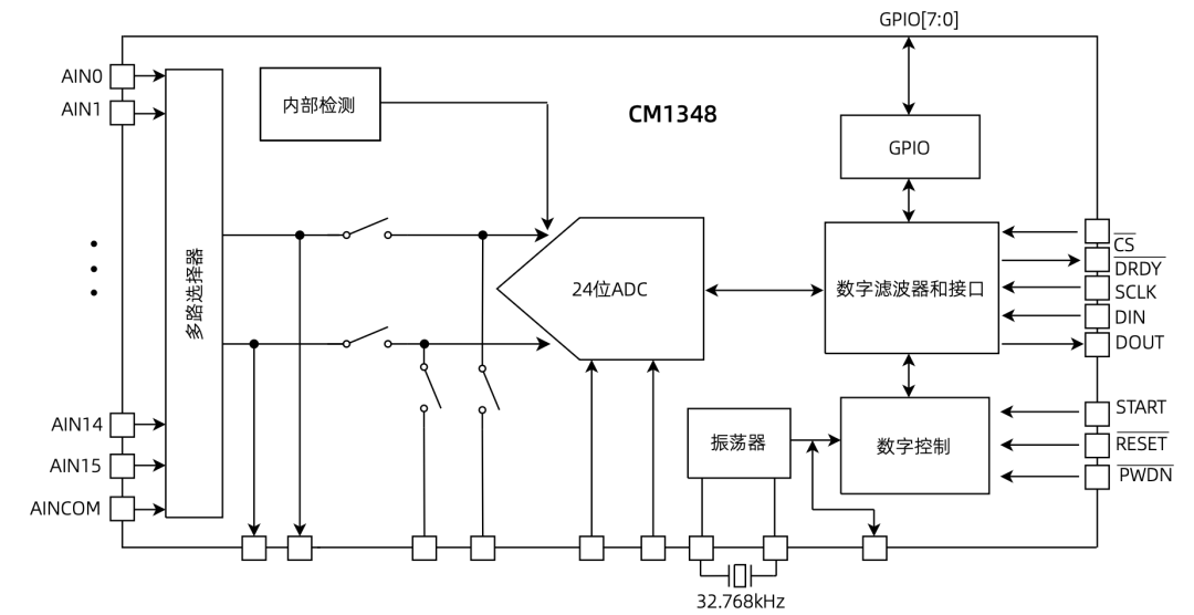 当然了也是 MUX 的