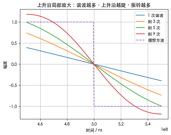 放大看上升沿——谐波=边缘“刀锋度”
