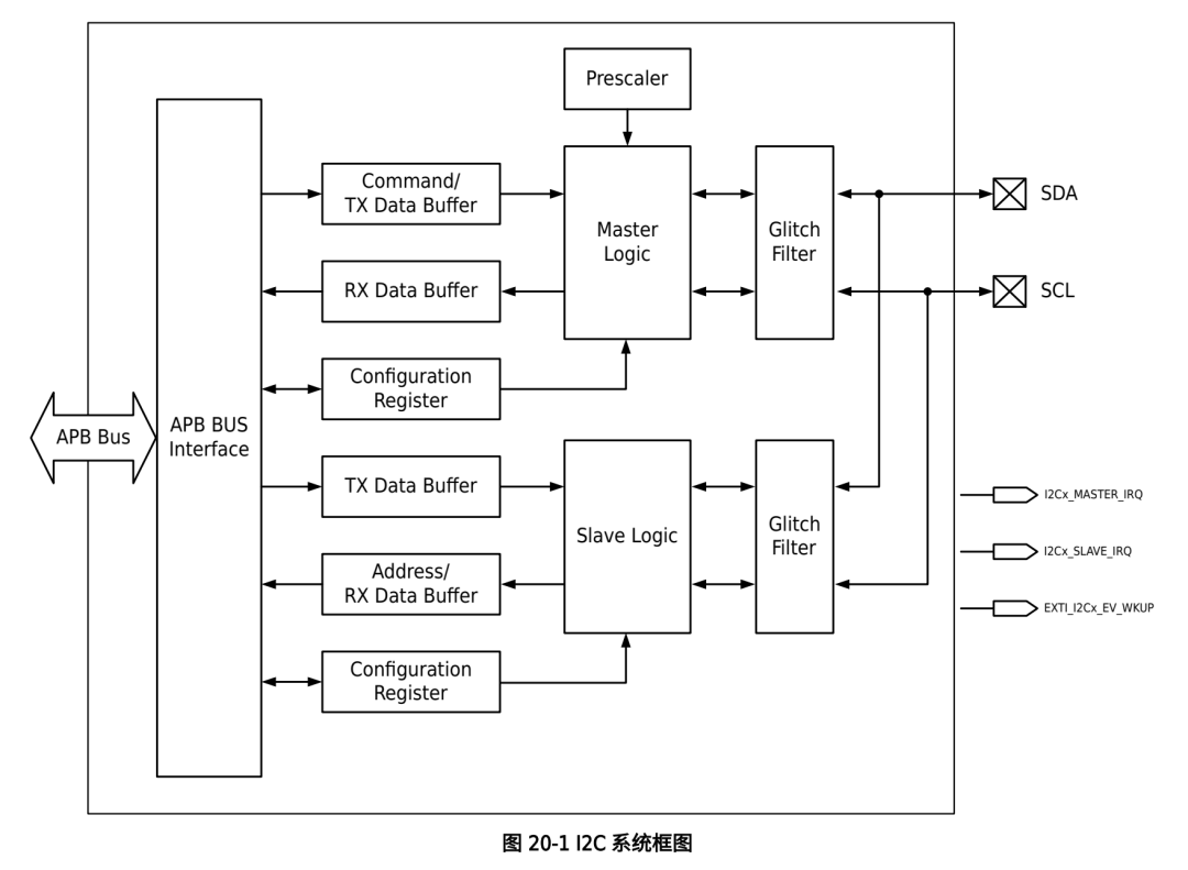 加入了了比传统的 IIC 更加强大的外设
