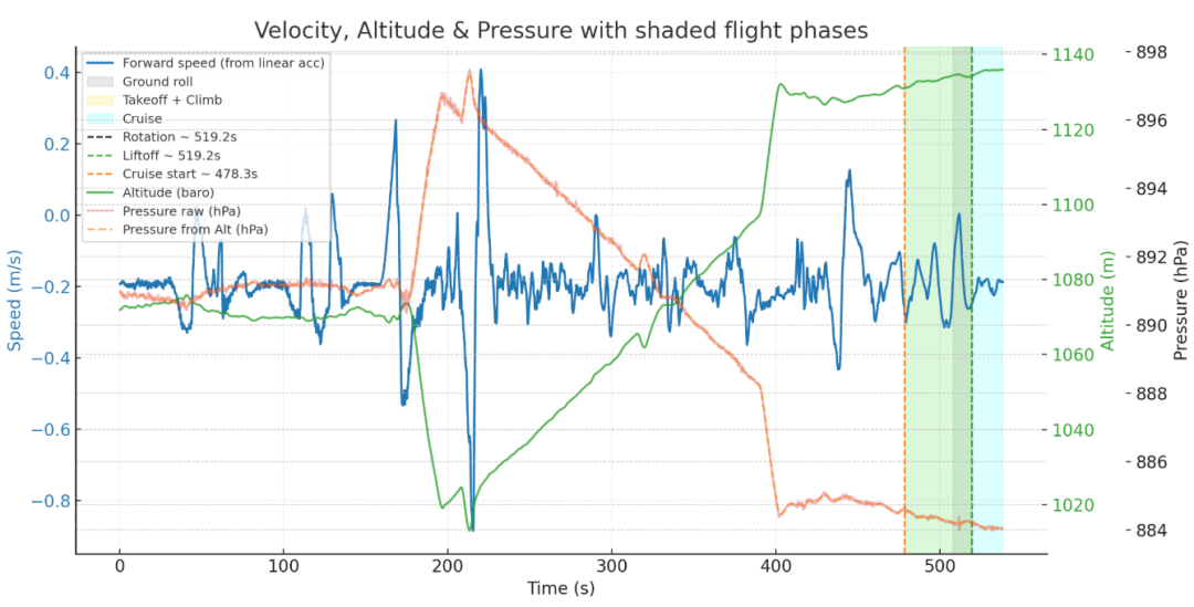 滑跑 / 离地+爬升 / 巡航三段阴影区块与标注